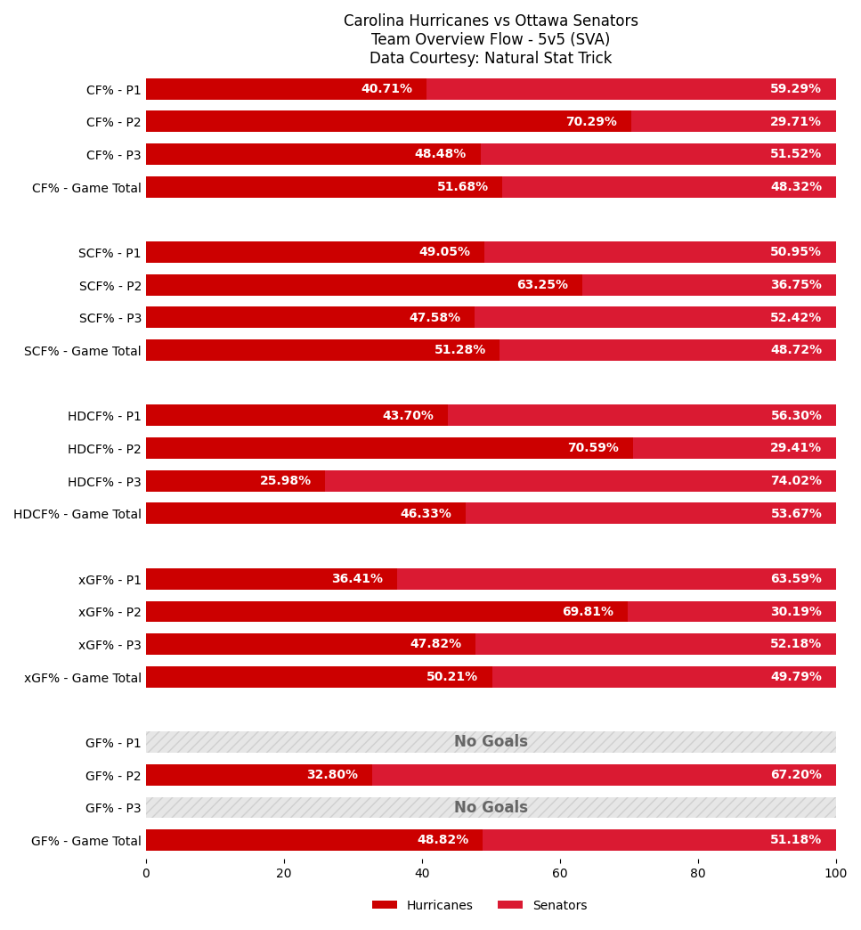 Carolina Hurricanes Game Bot tweet media