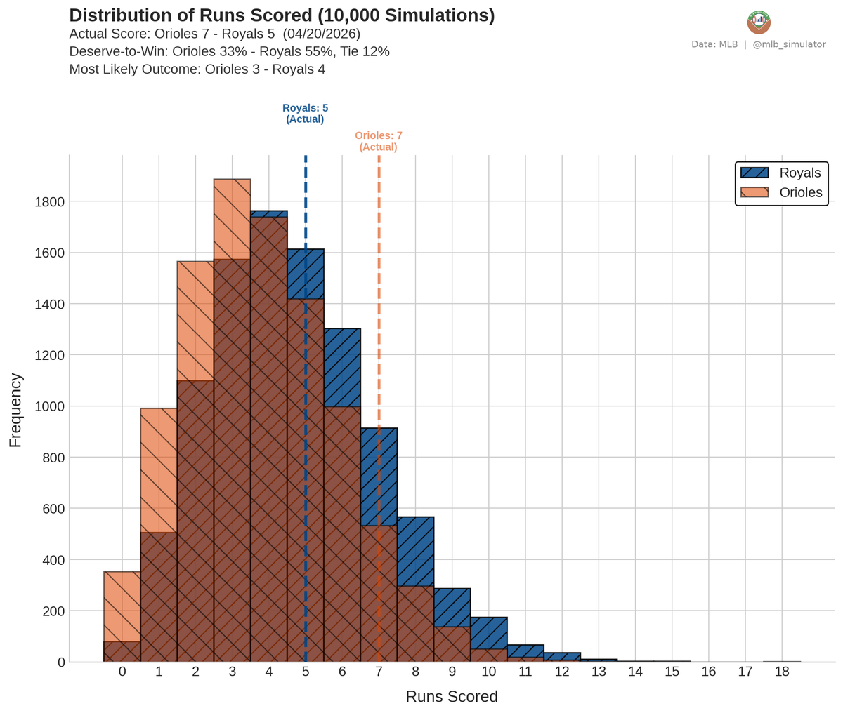 mlb_simulator's tweet image. 🚨 Orioles are luck merchants! 🚨

⚾ Orioles @ Royals
04/20/2026

Final: Orioles 7, Royals 5
Deserve-to-Win: Orioles 33% / Royals 55% (Tie 12%)
dtw-str.streamlit.app/Game_Detail?ga…

#MLB #Birdland #FountainsUp