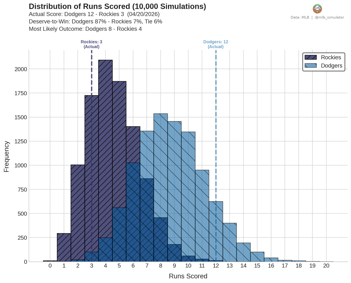mlb_simulator's tweet image. ⚾ Dodgers @ Rockies
04/20/2026

Final: Dodgers 12, Rockies 3
Deserve-to-Win: Dodgers 87% / Rockies 7% (Tie 6%)
dtw-str.streamlit.app/Game_Detail?ga…

#MLB #Dodgers #Rockies