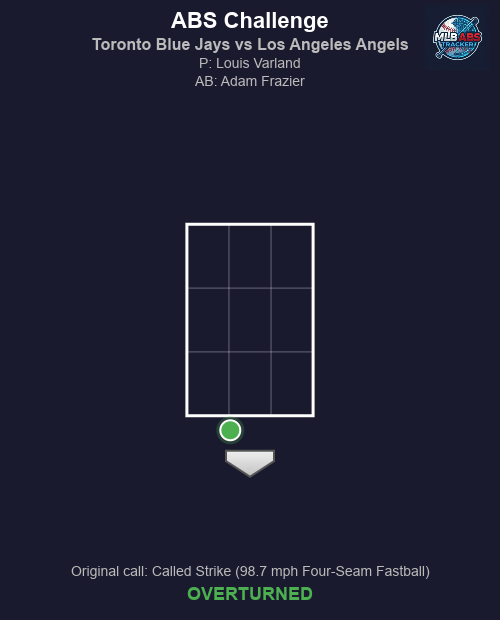 MLB_ABS's tweet image. ⚾ ABS Challenge! Toronto Blue Jays vs Los Angeles Angels

Bot 7 | Los Angeles Angels challenges
🏠 HP Umpire: Brian Walsh
🎯 Louis Varland to Adam Frazier
📢 Original call: Called Strike (98.7 mph Four-Seam Fastball)
✅ Result: OVERTURNED!

#MLB #BaseballTwitter #ABS