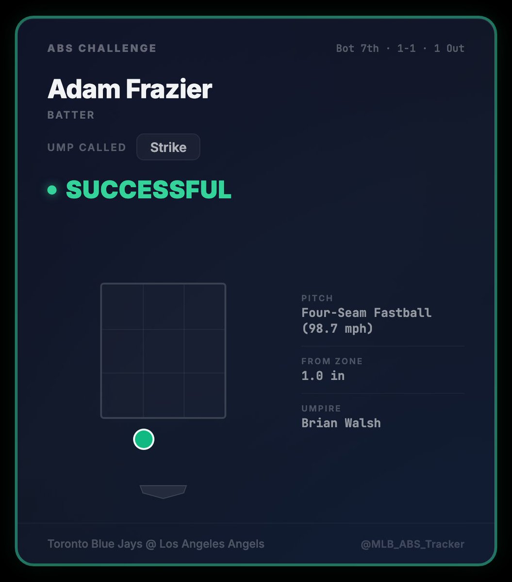 MLB_ABS_Tracker's tweet image. 🚨 ABS CHALLENGE — SUCCESSFUL ✅

Adam Frazier (Batter) challenges.
Pitcher: Louis Varland
Ump called: Strike
The ABS system says the ump got it wrong.

Toronto Blue Jays @ Los Angeles Angels
#LightsUpLetsGo #RepTheHalo #MLB