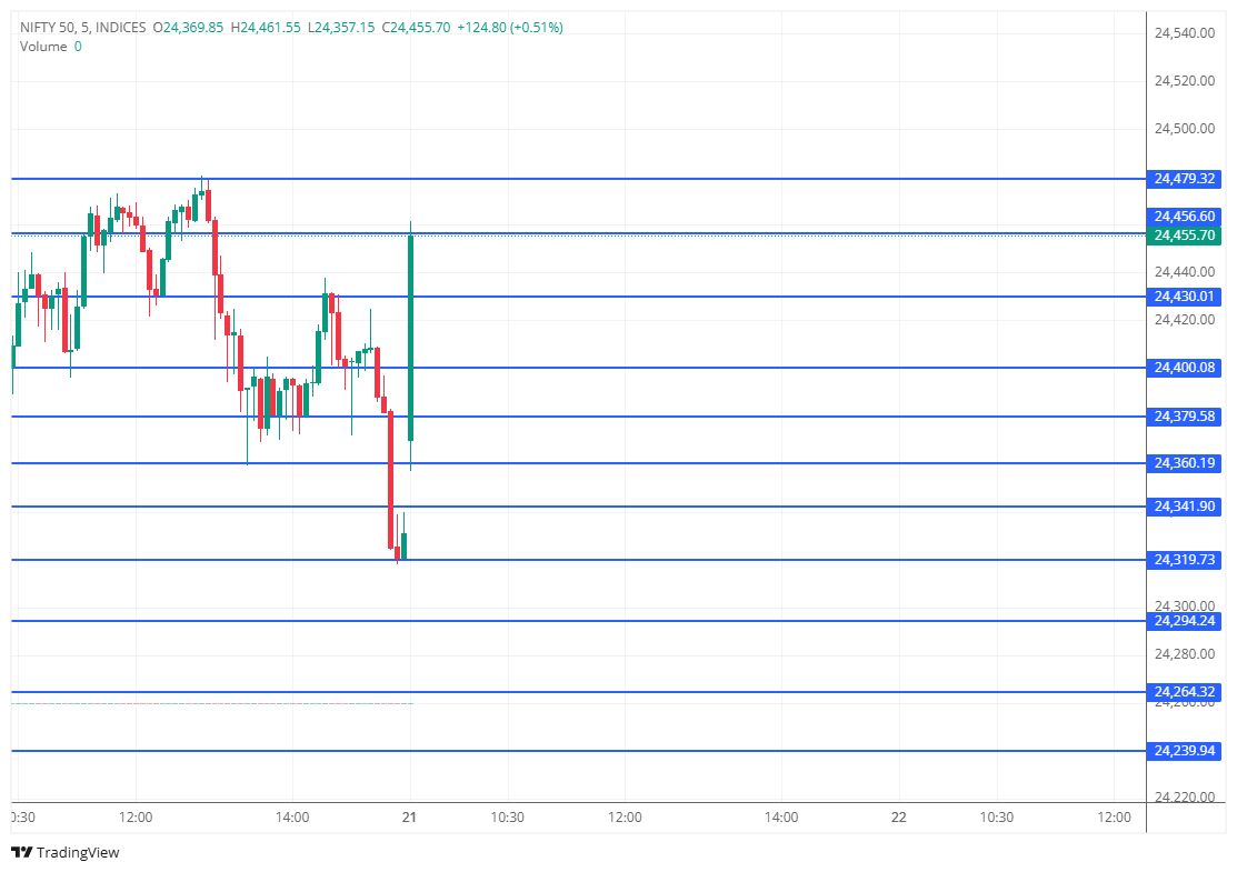 marketuptodate's tweet image. Nifty key support and resistance for today!                                    

#Nifty50 #Banknifty #Sensex #StockMarketIndia #OptionsTrading #IranWar‌ #NiftyOptions