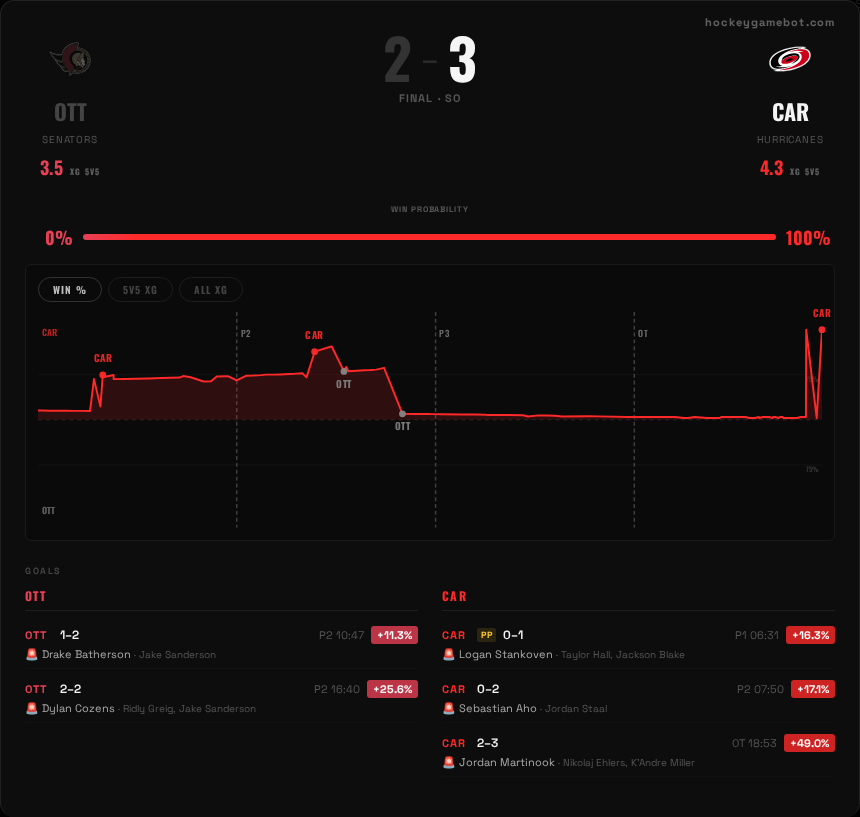 Carolina Hurricanes Game Bot tweet media
