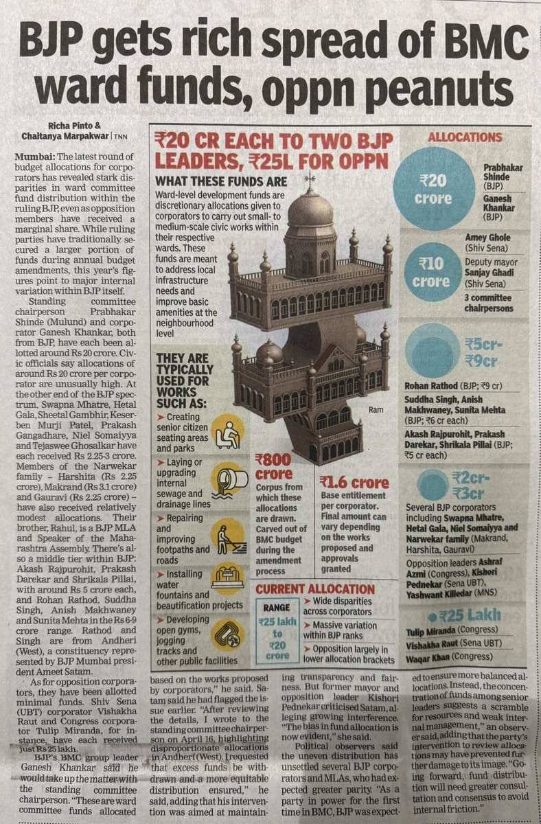 chaitanya_pm's tweet photo. The latest round of budgetary allocations for BMC corporators has thrown up sharp variations in ward committee work fund distribution within the ruling party in the BMC: BJP, even as opposition members received a comparatively raw deal. https://t.co/MR3O6Foz6O