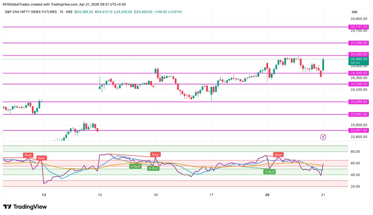 kpsglobaltrades's tweet image. #Nifty #Future #Index #chartidea #resistance #levels 24490,24596,24732 where as #support #Levels 24341,24248,24099 #trading #rsi #fibonacci #optionstrading  #options #investment #stockmarkets #nifty #stockmarketindia #kpsglobaltrades