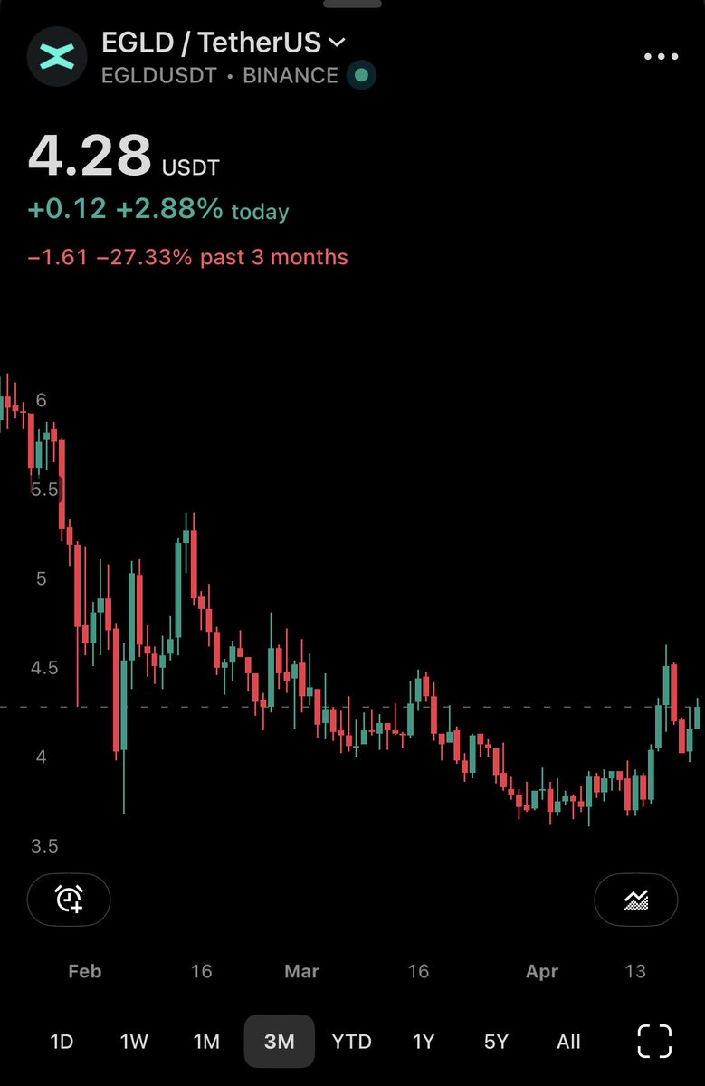 Adrian25899's tweet photo. GM MultiversX fam 🚀

Just pulled the EGLDUSDT technicals…

Summary: Buy🚀
Oscillators: Buy🚀
Moving Averages: Buy🚀

While the broader market’s still pricing us for irrelevance at this tiny cap, the charts are quietly flashing green across the board.

#Supernova shipping, #AI commerce protocols live, builders disconnected as always.

This quiet loading phase hits different when the indicators line up.

👀Who’s loading more $EGLD seeing this setup?

Spill 👇