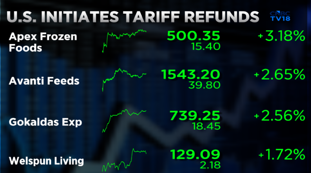 CNBCTV18Live's tweet image. #CNBCTV18Market | #Textile &amp;amp; #seafood stocks rise after #US initiates process to refund $166 bn reciprocal #tariffs collected via rule quashed by SC, #ApexFrozenFoods up over 3%