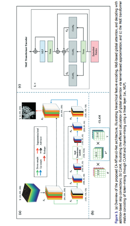 BigEarthData1's tweet photo. 📢 CA-MTransUNet: Cloud-Aware Mixture-of-Experts Linear Transformer U-Net for forest burned area (FBA) mapping using Sentinel-1 and Sentinel-2 images by Sahand Tahermanesh, Ali Jamali @ali_jamali86, Armin Moghimi @ArminMoghimi2, Amin Mohsenifar, Ehsan Khankeshizadeh & Ali Mohammadzadeh
👉 https://t.co/8VpgLJNGFU
💌 This study addresses the limitations of existing #forest #burnedarea detection (#FBA) approaches, which are constrained by challenges in multimodal #dataintegration, the high computational complexity of attention mechanisms, and #cloudcontamination in optical satellite imagery. To overcome these issues, it proposes a Cloud-Aware Mixture-of-Experts Linear Transformer #UNet that integrates #Sentinel1 #SAR and #Sentinel2 #opticaldata through dynamic weighting and an efficient MoE-based linear attention framework. The model achieves superior segmentation accuracy and faster inference compared with several state-of-the-art architectures, while remaining subject to higher memory demand and occasional misclassification of water bodies, highlighting areas for further optimization in operational #wildfire monitoring.
#Deeplearning #remotesensing #GIS #dataanalysis #BigData #forestfire #machinelearning #changedetection #ecologicalmonitoring