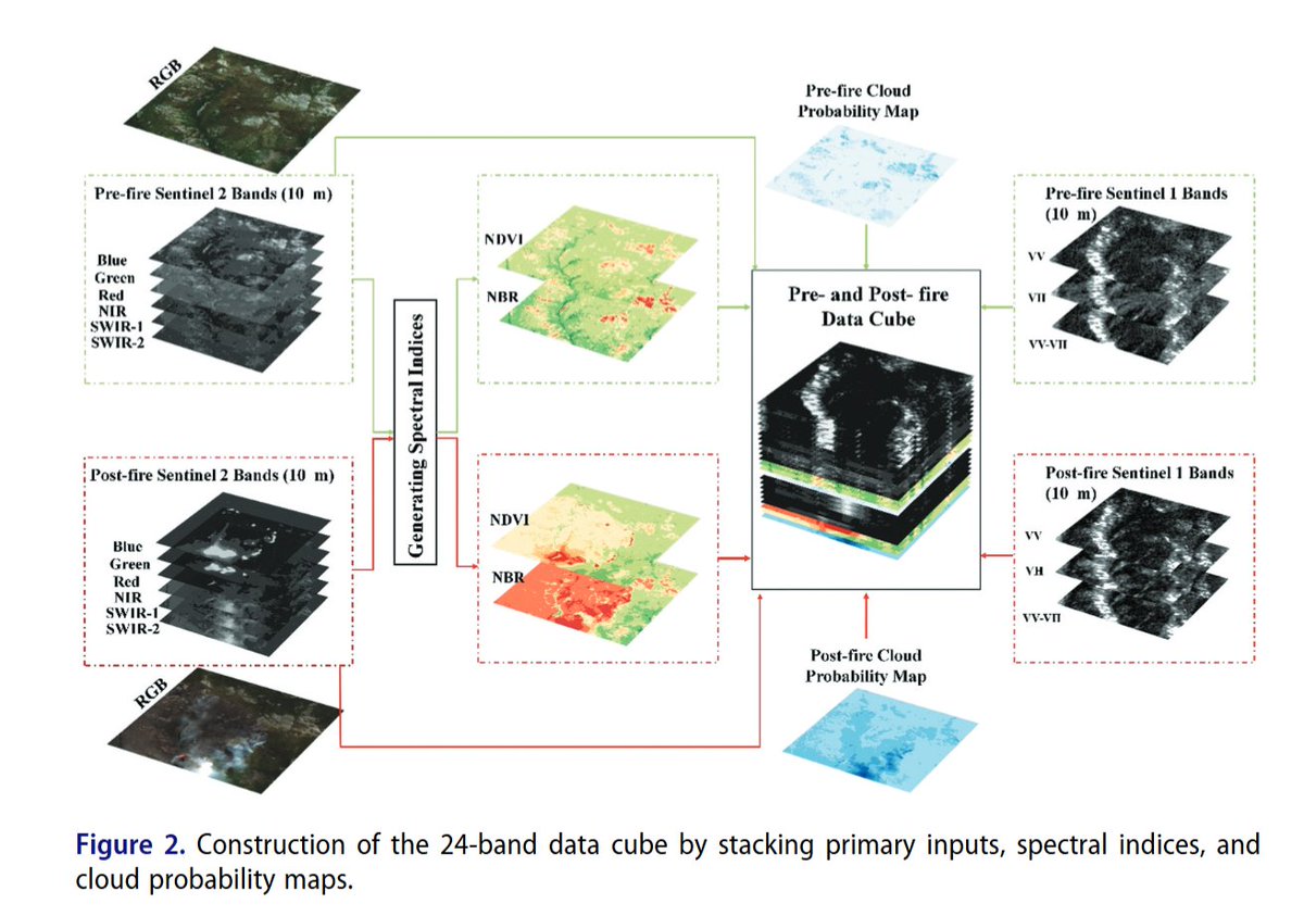 BigEarthData1's tweet photo. 📢 CA-MTransUNet: Cloud-Aware Mixture-of-Experts Linear Transformer U-Net for forest burned area (FBA) mapping using Sentinel-1 and Sentinel-2 images by Sahand Tahermanesh, Ali Jamali @ali_jamali86, Armin Moghimi @ArminMoghimi2, Amin Mohsenifar, Ehsan Khankeshizadeh & Ali Mohammadzadeh
👉 https://t.co/8VpgLJNGFU
💌 This study addresses the limitations of existing #forest #burnedarea detection (#FBA) approaches, which are constrained by challenges in multimodal #dataintegration, the high computational complexity of attention mechanisms, and #cloudcontamination in optical satellite imagery. To overcome these issues, it proposes a Cloud-Aware Mixture-of-Experts Linear Transformer #UNet that integrates #Sentinel1 #SAR and #Sentinel2 #opticaldata through dynamic weighting and an efficient MoE-based linear attention framework. The model achieves superior segmentation accuracy and faster inference compared with several state-of-the-art architectures, while remaining subject to higher memory demand and occasional misclassification of water bodies, highlighting areas for further optimization in operational #wildfire monitoring.
#Deeplearning #remotesensing #GIS #dataanalysis #BigData #forestfire #machinelearning #changedetection #ecologicalmonitoring
