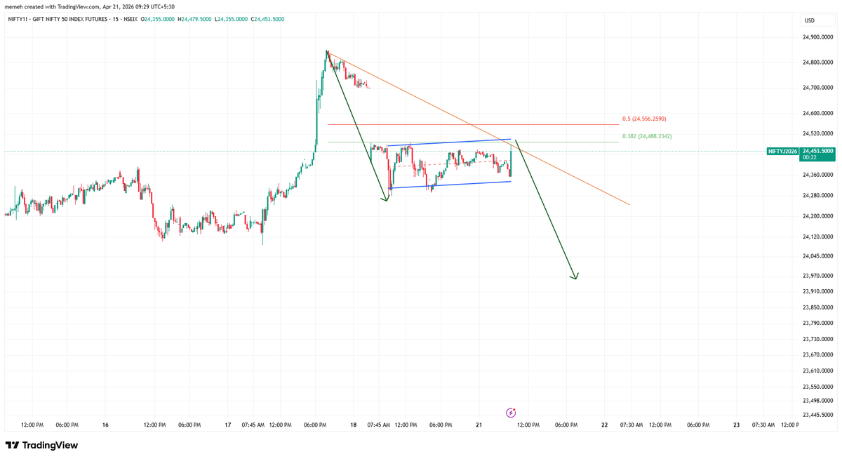 mohak_ailani's tweet image. #Nifty -- Bear flag seen. Waiting for breakdowns to trigger an entry :)