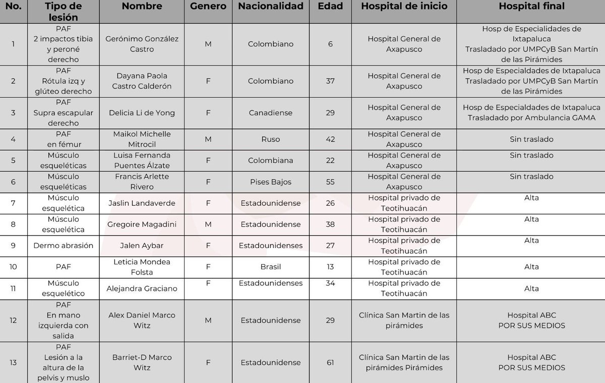 MXReferencia's tweet image. #Seguridad 

El Gabinete de Seguridad actualizó el estado de salud de las víctimas del ataque armado registrado este 20 de abril en la Zona Arqueológica de Teotihuacán. De las 13 personas atendidas, ocho continúan hospitalizadas:

➡Tres en el Hospital Regional de Alta