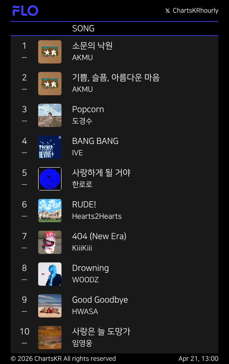 ChartsKRhourly's tweet image. #Melon #genie #FLO #Bugs
Apr 21, 13:00

#AKMU #BTS #Hearts2Hearts #IVE #KiiiKiii #한로로 #NCTWISH #WOODZ