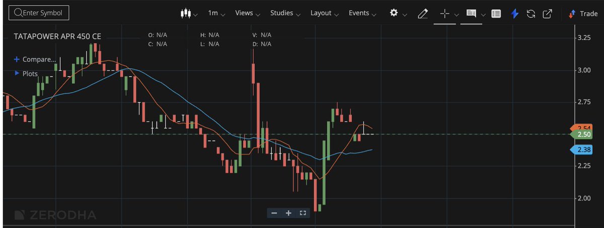 Anirbban's tweet image. #tatapower 450 ce 2.5 
May show level like 3/3.5
My sl below 1.25

On top of my 440 ce study
Not an advice