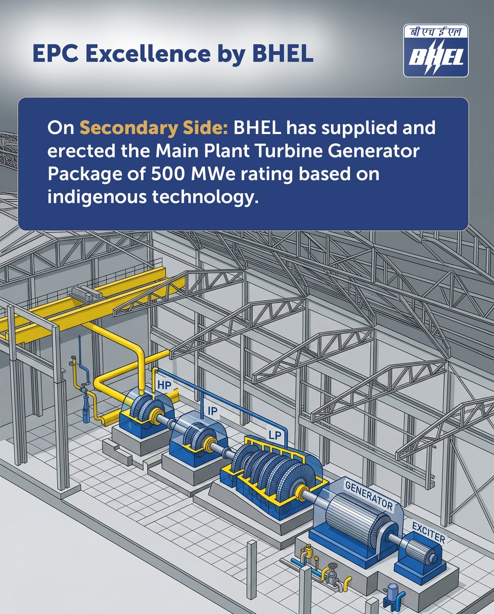 BHEL_India's tweet photo. A Historic Moment for India. A Proud Moment for BHEL

The indigenously designed 500 MWe Prototype Fast Breeder Reactor (PFBR) at Kalpakkam has achieved First Criticality, marking a defining leap in India's civil nuclear journey.

BHEL is proud to be a key partner in this landmark achievement.

On the Primary Reactor Side, BHEL has contributed through:
✅ Manufacturing, supply and fabrication of the Inner Vessel and Thermal Baffle
✅ Technology development of the Steam Generator-Evaporator, Inner and Main Vessel

On the Secondary Side, #BHEL has supplied and erected the 500 MWe Main Plant Turbine Generator Package built on indigenous technology.

These landmark achievements reinforce BHEL’s role as a key partner in the Nation’s Nuclear Journey towards long term energy security and the vision of an #Aatmanirbhar and #viksitbharat

#NuclearEnergy #EnergySecurity

@MHI_GoI @vijaymittal4 @hipepib @PIB_India