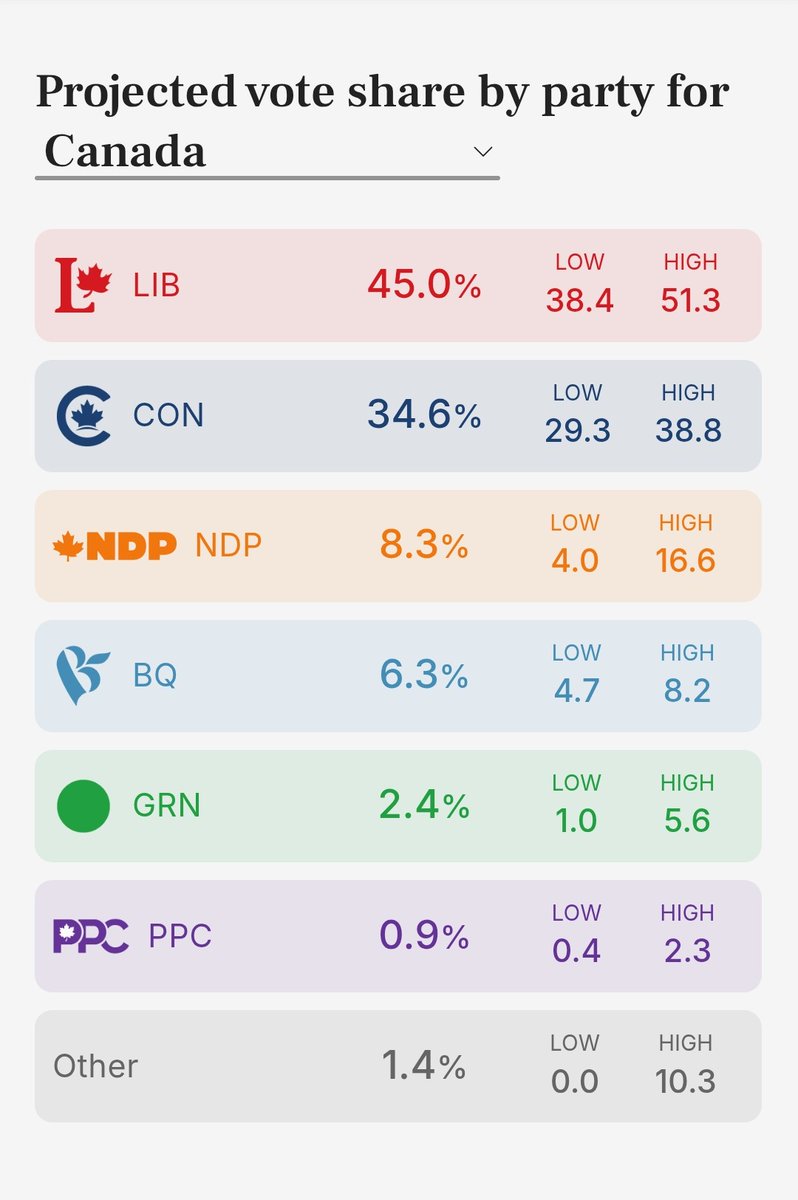 downtownrob88's tweet image. These pledges of loyalty to Poilievre only prove there is no replacement in the wings. And note how the CPC high is the Liberal low. Sticking with PP b/c there is no other option is a political death wish. It's over.