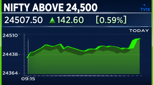 CNBCTV18Live's tweet image. #CNBCTV18Market | Market extends gains, Nifty above 24,500, #Nestle top Nifty gainer ahead of #Q4 earnings today