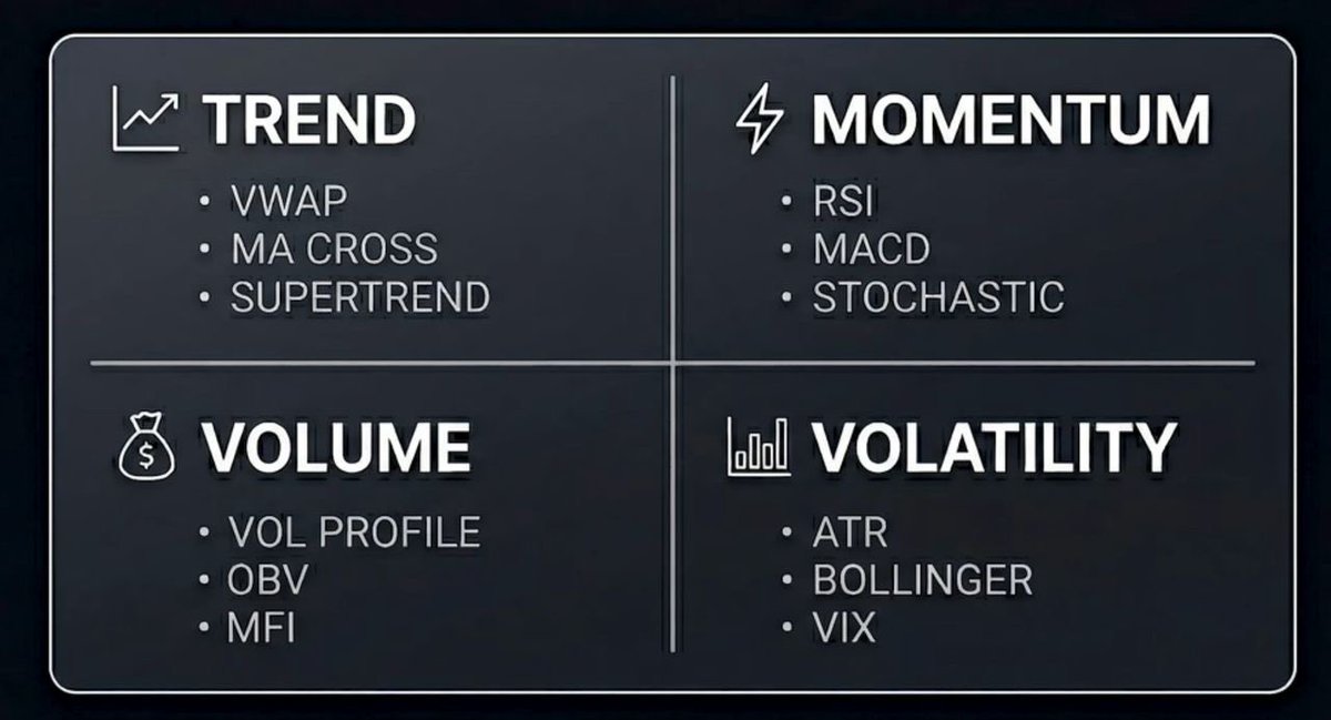 Jackyboy_928's tweet image. The ONLY 12 Trading Indicators You Need 🔥

Trend • Momentum • Volume • Volatility

Save this chart 👇

Which quadrant is your favorite? Reply 👇

#Trading #TechnicalAnalysis