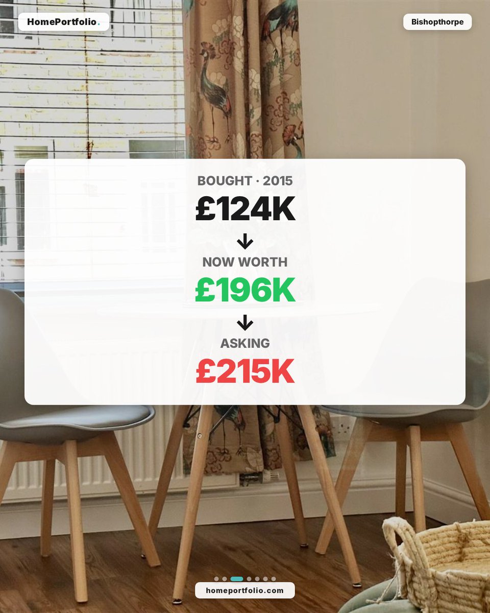 home_portfolio's tweet image. 8 Sutherland Street, York, YO23 1HQ
1-bed flat.

Bought for £124,000 in 2015.
Now valued at £196,000.

£72,000 gained (+58%).
Rental yield: 5.5% (£900/mo).

📊 Data: homeportfolio.com -- 435M+ UK property data points
#UKProperty #HousePrices #PropertyInvestment #buytolet