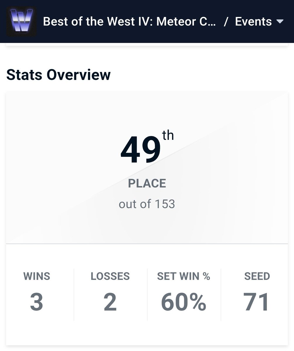 Lawzone3's tweet photo. Out at 49th y a un set de poder salir de pools, me despido de este evento agradecido con toda mi comunidad porque me permiten llevar mi personaje y mi lado competitivo al limite, nunca satisfecho pero siempre con hambre de poder llegar a lograr mas, gracias ☄️🐦@BotW_Tournament https://t.co/BgcpaPBWgr