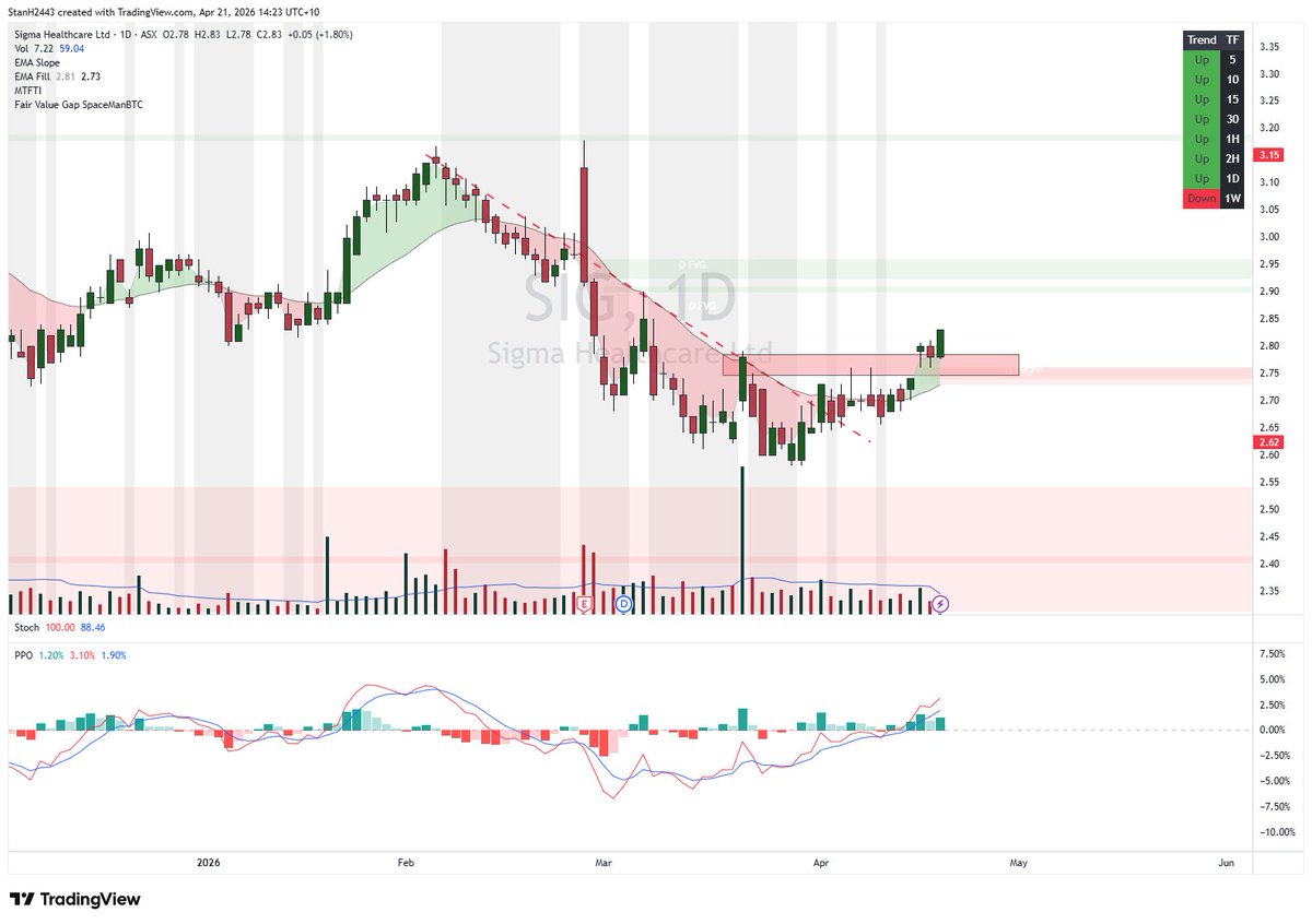 StanH2443's tweet image. $SIG reversal base then strong rally today out of a breakout pull back #asx
