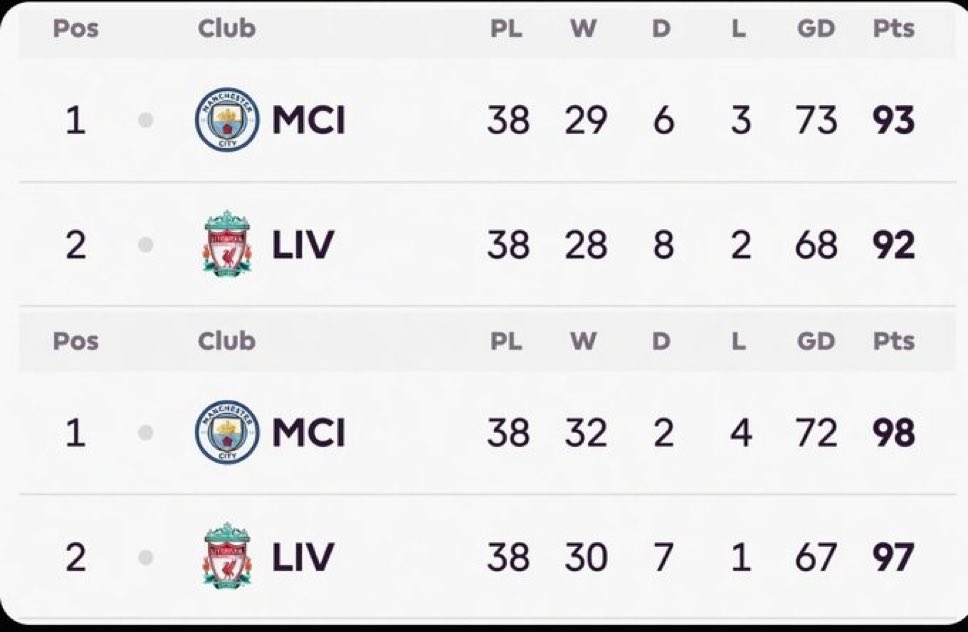 Arsenal can’t understand this pain. #PL