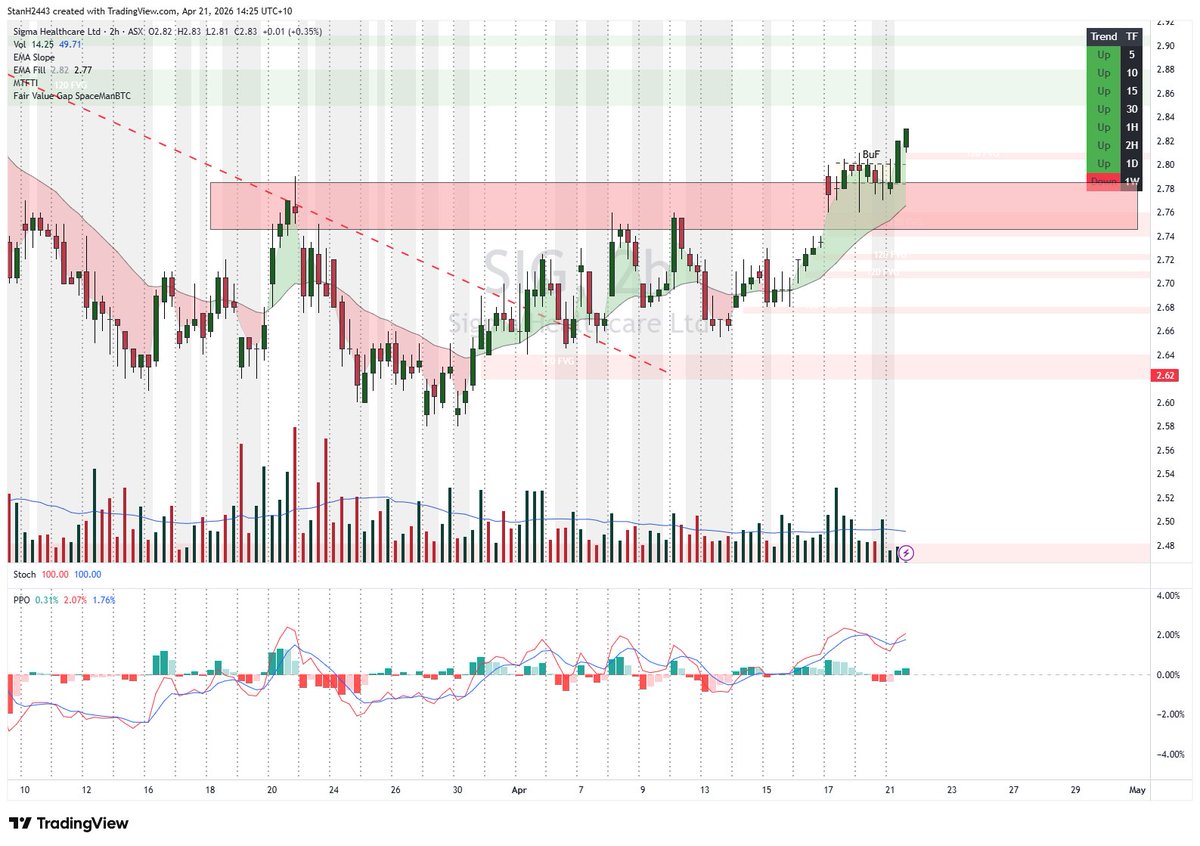 StanH2443's tweet image. $SIG reversal base then strong rally today out of a breakout pull back #asx