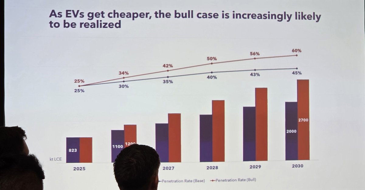 RawMinerals's tweet image. #Lithium update 

Grid storage is going viral✅️
Heavy transport and e-trucks are booming✅️
Lithium demand is surging, driven by 10 x BESS growth 
Current global lithium usage is approximately 1.3 million metric tons (Mt) of Lithium Carbonate Equivalent (LCE) per year.
In a