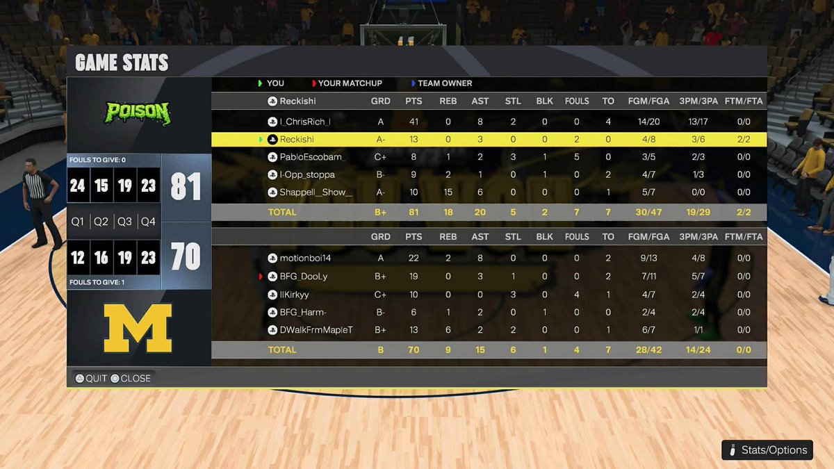 PoisonGaming2k's tweet photo. Poison Gaming wins RHA finals! 💍 

🐐@_ChrisRich 
🎯@Demon_Reck 
🐶@WhamBamskii 
🦍@Sauce_walka757 
🐴@WhySoSerious_TX https://t.co/a5hgEJFIij