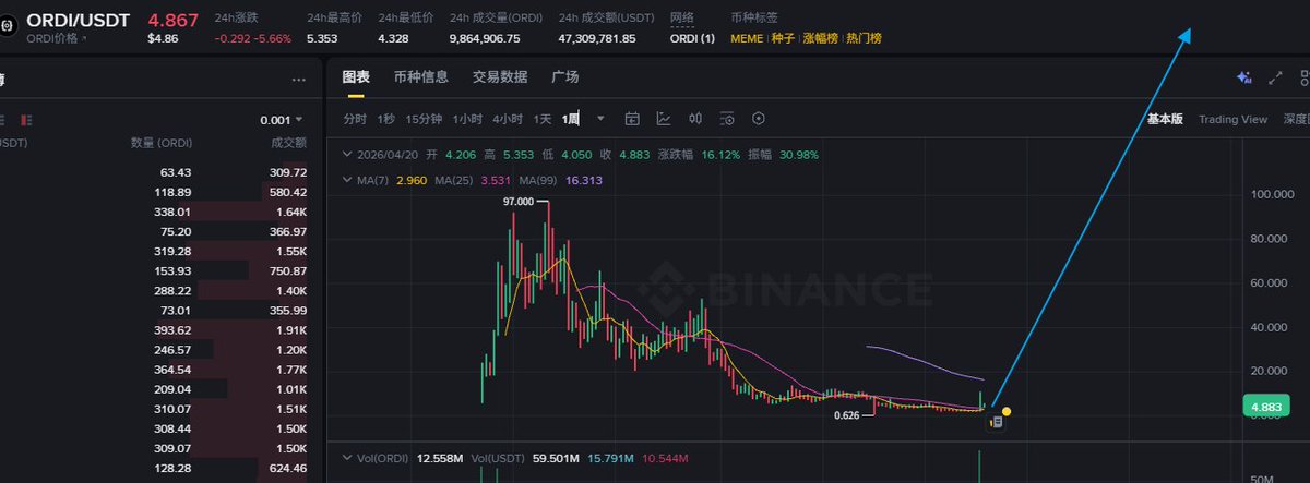 奥迪 $ordi 第二浪应该也快了，现在市场情绪其实已经从"战争带来的不确定性阴霾"中转晴，如果还是熊市思维的话，会错过很多，巨大的不确定性往往作为