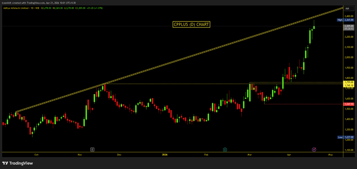 Impulse_ankkit's tweet image. #CPPlus (D) Chart : 2360+😍

👉1750 &amp;gt;&amp;gt;&amp;gt; 2365😍😍
👉35%+ up in Just 14 Trading Session ✌️✌️
👉Potential level almost hit i.e, TL Target
👉Happy #Trading 

D: View