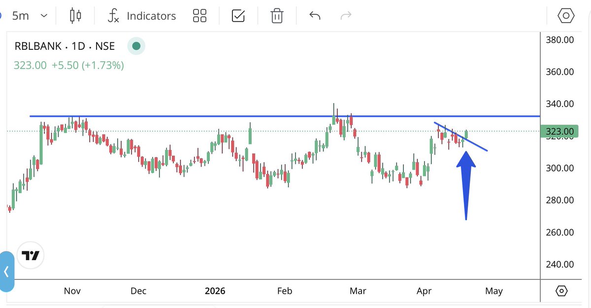 Tight flag breakout in RBL Bank

Bullish on it above 323
313 for risk management