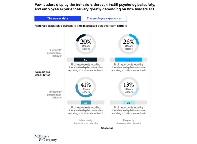 Passion_4Tech's tweet image. Just 26 percent of leaders create psychological safety for their teams. Link &amp;gt; mck.co/3bUM5X7 @McKinsey rt @lindagrass0 #Leadership #Workplace #EmployeeExperience