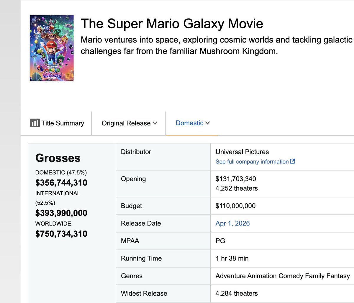 NicholasSaenz12's tweet image. It's now the highest grossing movie of 2026.

#films #movies #Mario #MarioMovie #MarioBros #Luigi #SuperMario #SuperMarioBros #SuperMarioGalaxy #Nintendo #Illumination