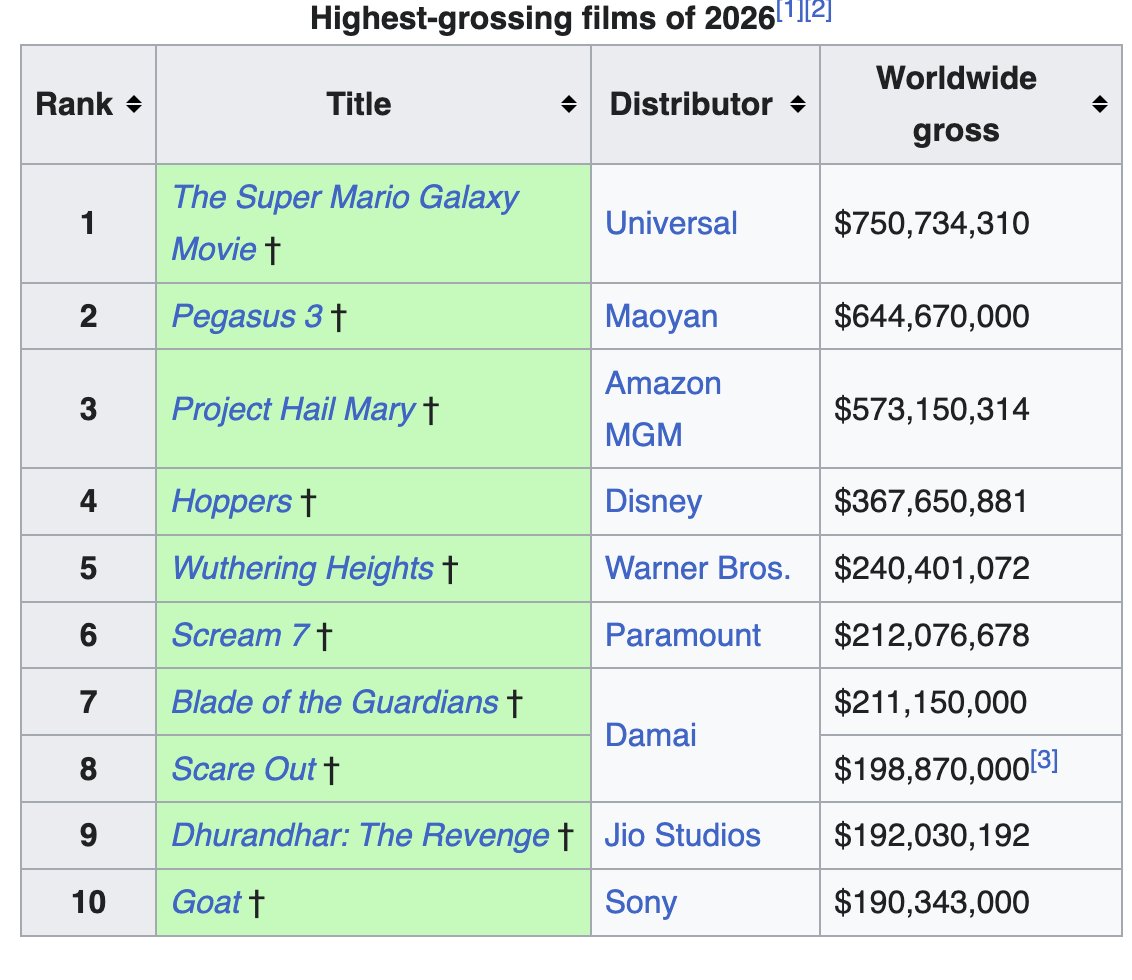NicholasSaenz12's tweet image. It's now the highest grossing movie of 2026.

#films #movies #Mario #MarioMovie #MarioBros #Luigi #SuperMario #SuperMarioBros #SuperMarioGalaxy #Nintendo #Illumination