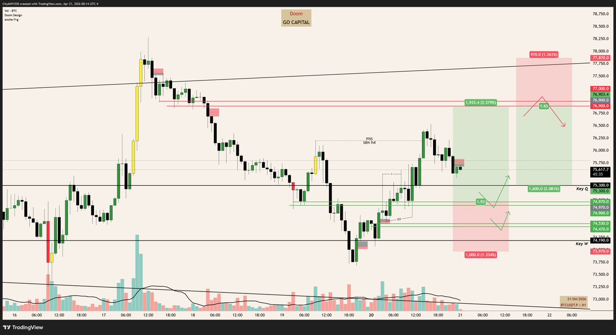 doom_nguyen1909's tweet image. $BTC H1 plan

Xu hướng HTF là tăng, LTF là giảm điều chỉnh. Hiện tại, $BTC đang có thể đi sw trong range giá từ 783 -&amp;gt;736

Nhịp tăng trước đó của $BTC khi đẩy lên 78k có volume lớn, nhưng sau đó volume buy không còn được duy trì mà thay vào đó còn bị đạp gãy luôn