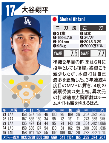 mLb_Meikan_sq's tweet photo. 【記録に並ぶ一打】

#大谷翔平 今日も出塁🔥
アジア選手の最多記録「52試合連続出塁」に到達‼️

#MLB 名鑑は好評発売中！
いよいよ開幕したMLBの観戦のお供にぜひ📗

Amazonでの購入☟
https://t.co/4cDtJAt1Sf

#侍ジャパン #ドジャース #日本ハム https://t.co/Qzmeo5dNLN