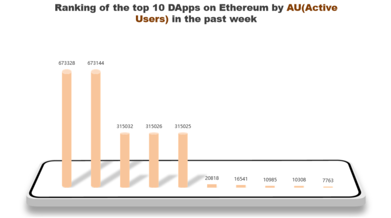 inddigo_web3's tweet image. The top 10 #Ethereum #DApps by Active Users (AU) last week： 

1.yearn.finance (YFI)
2.BloctoSwap
3.Axelar Network
4.Popcorn
5.Tracer DAO
6.MetaMask Swap
7.Jumper Exchange
8.Summer.fi
9.Uniswap V2
10.Uniswap V3

📌yearn.finance continues its reign at