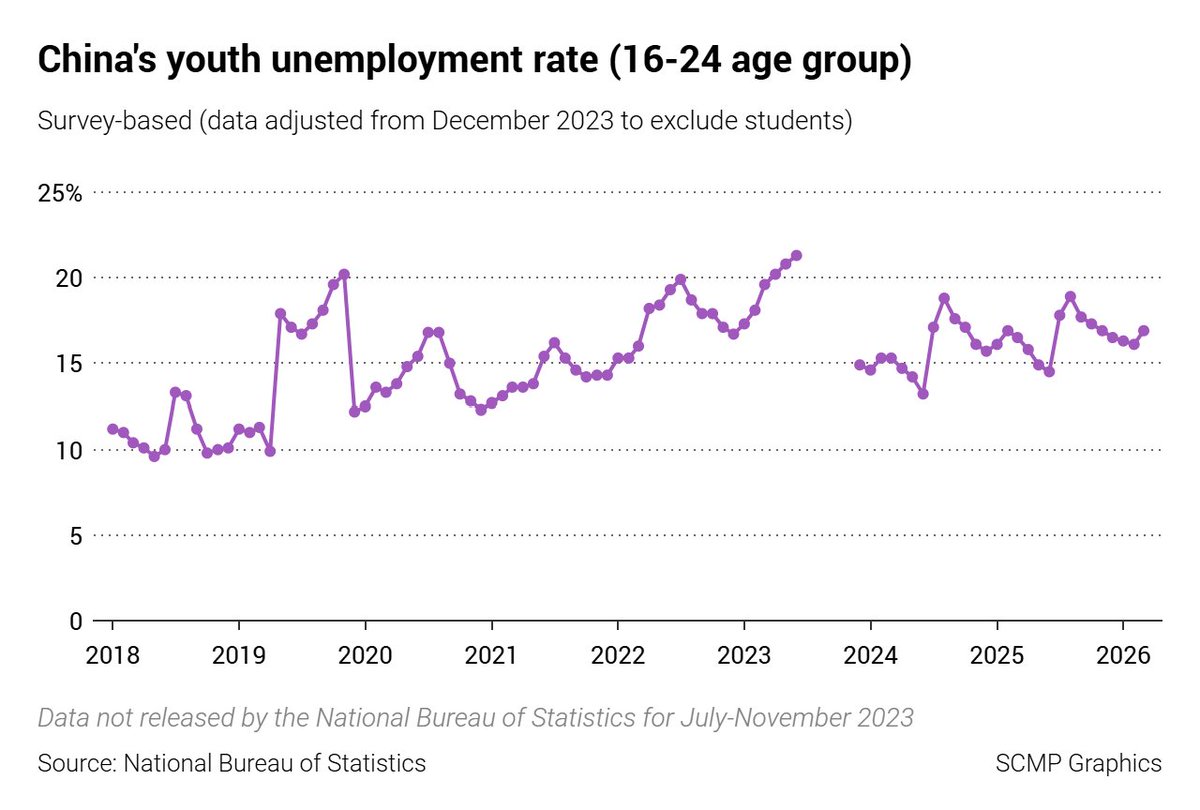 China’s youth unemployment rate is roughly double the US youth ...