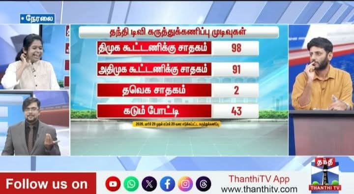 நேற்று இந்த மூன்று பேரும் அடித்த கூத்தை பார்க்க சிரிப்பு தான் வந்தது.... 

#24மணி நேரமும் #திமுக வுக்கு சொம்பு அடிக்கும் தந்தி டிவி யே பம்முறான்!

#அந்த கடும் போட்டி 43ல் இன்னும் பில்டர் பண்ணா எவ்ளோ வரும்னு நெறியாளர் ஹரி விடாமல் கேட்டார், அதுக்கு திமுக 5+,அதிமுக 10+ னு சொன்னான்!
