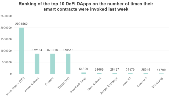 inddigo_web3's tweet image. The top10 #DeFi #DApps on #Ethererum (not cross-chain) ranked by times their smart contracts were invoked last week are as follows:    

1.yearn.finance (YFI)
2.Axelar Network
3.Popcorn
4.Tracer DAO
5.MetaMask Swap
6.1inch Network
7.Jumper Exchange
8.Aave V3