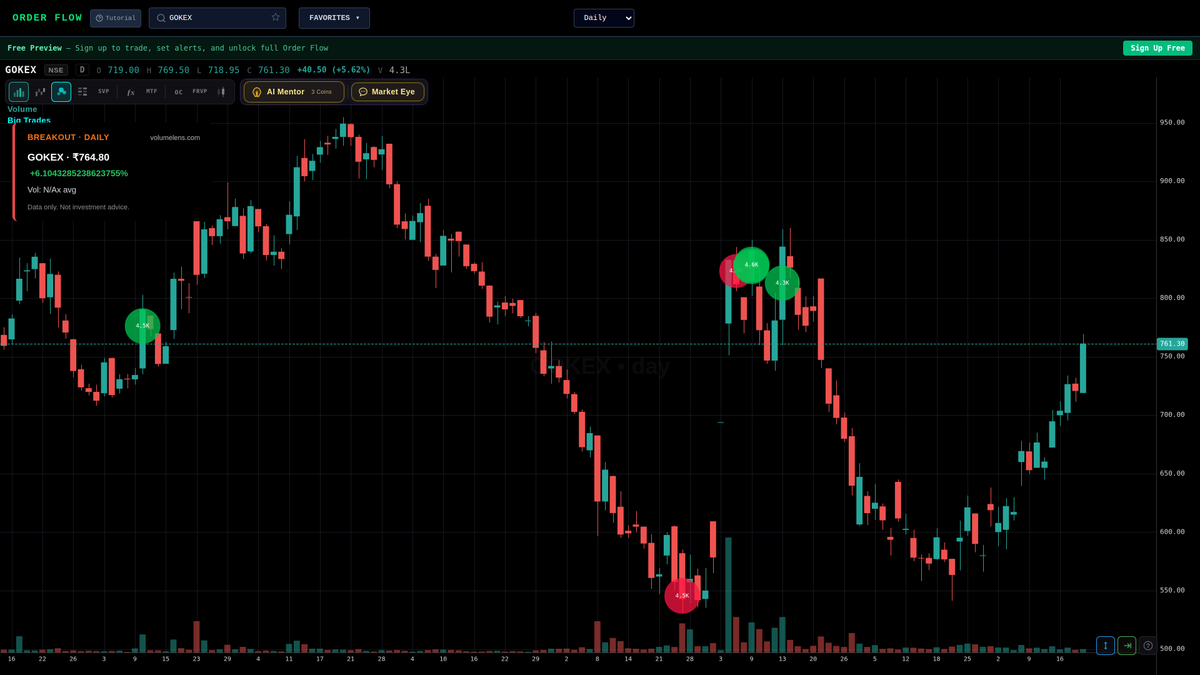volumelens's tweet image. GOKEX breakout detected
Closed above NaN resistance
₹764.80 (+6.1043285238623755%), N/Ax avg volume

Scan NSE stocks: volumelens.com

Data only. Not investment advice.

#AutoStocks #MidCap #MomentumStocks #GOKEX #Nifty50 #NSE #StockMarket