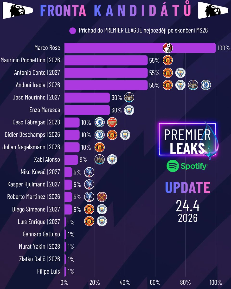 epl_leaks's tweet image. #premierleaks #premierleague #anglickaliga #fotbal #futbal #podcast #manager #aktualne #media #breaking #novinky #prestupy #transferwindow #novinky #matchday #novinky

Mrkni na video na našem Spotify 
open.spotify.com/episode/3oHB3e…