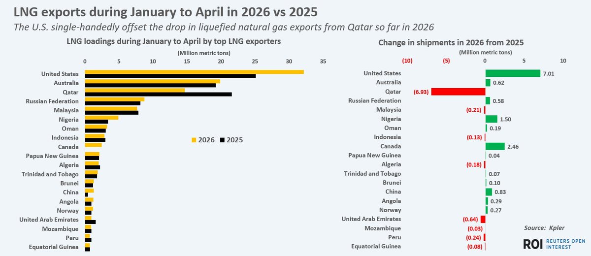 MaleehaMBCC's tweet image. absolutely. Same in #oil, as US exports have been growing to replace #middleeast oil during the iran war!