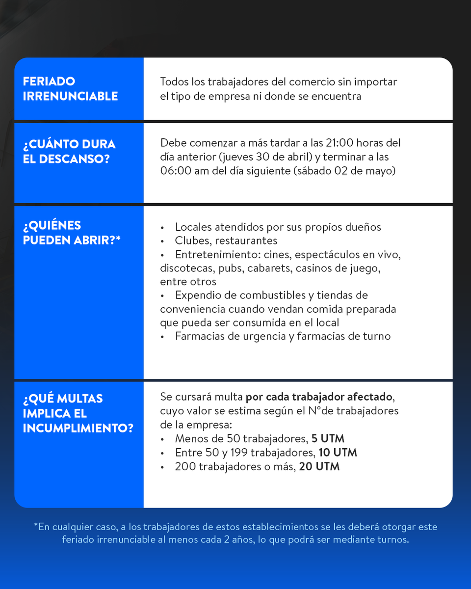 CamaraNacional's tweet photo. Desde la CNC les recordamos cómo debe operar el comercio este 01 de mayo, Día Internacional del Trabajador.

El incumplimiento del feriado irrenunciable puede implicar multas por cada trabajador afectado, que varían según el tamaño de la empresa. https://t.co/4mL4muEy9O