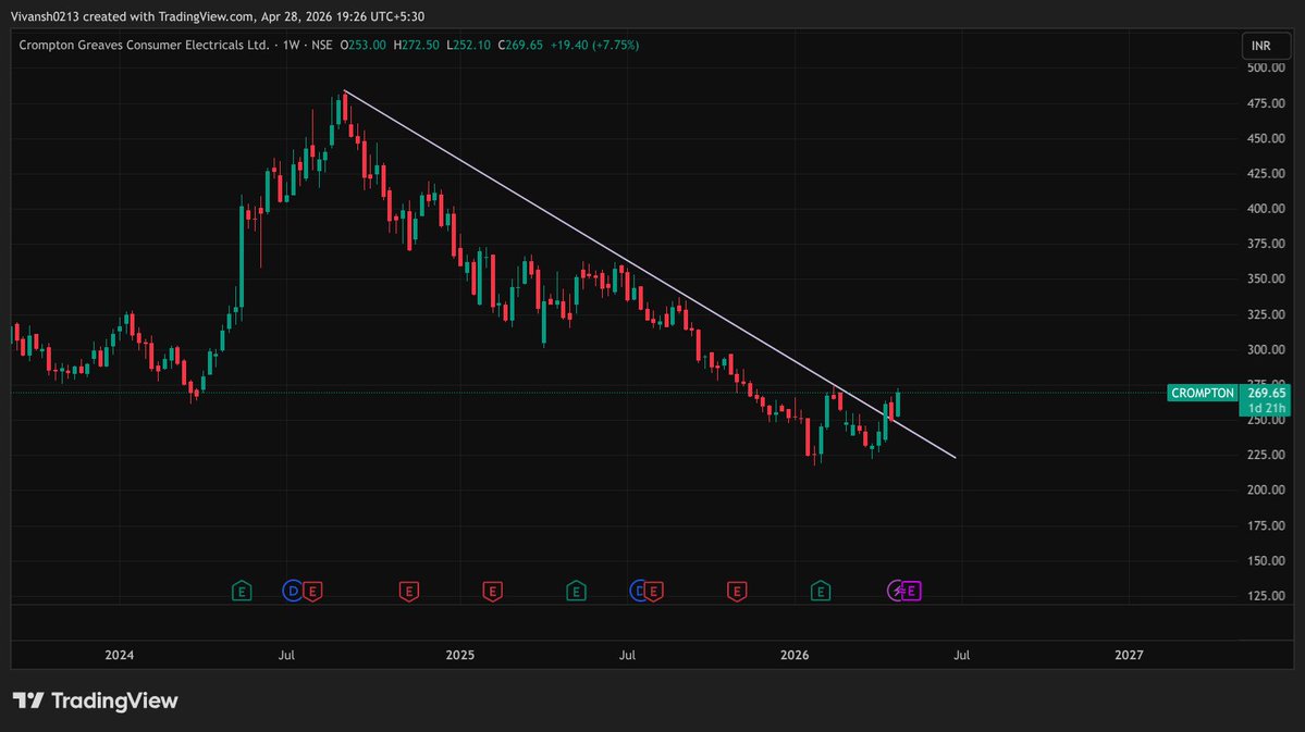 niftypredicson's tweet image. 💡 Crompton Greaves: Confirmed Weekly Breakout! 🚀
The weekly chart for Crompton Greaves (#CROMPTON) has just delivered a textbook technical signal. After a long period of underperformance, the stock has officially shifted gears.👇👇 #StockPicks #breakoutstock