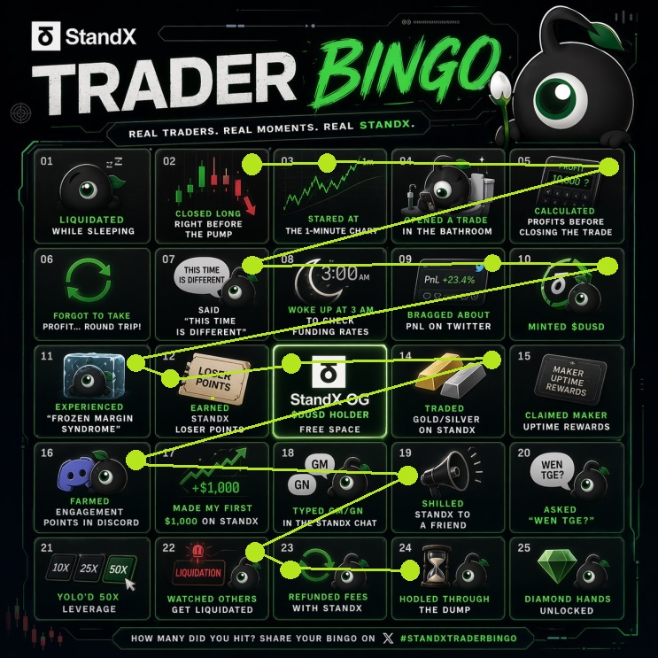 ilyamsv's tweet photo. 🟢StandX launched a simple and fun mini-game on their Discord: "StandX Bingo!"

📝Participating in this game earns you 60 engagement points. It's one of the easiest and fastest ways to earn points.

Read more...

@StandX_Official #StandX https://t.co/YgMOpltPQG