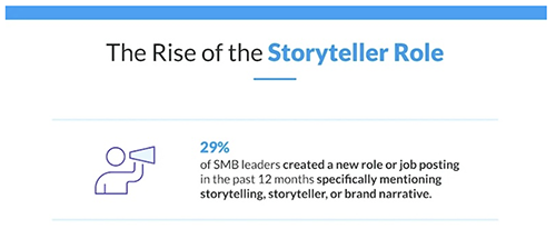 FalconeDesign's tweet photo. The Role of Storytellers at SMBs @MarketingProfs https://t.co/mBu07y9JXl #smbs #storytelling #marketing #marketingtips #falconedesign #research #content #storytellers https://t.co/yTcNstnVEP