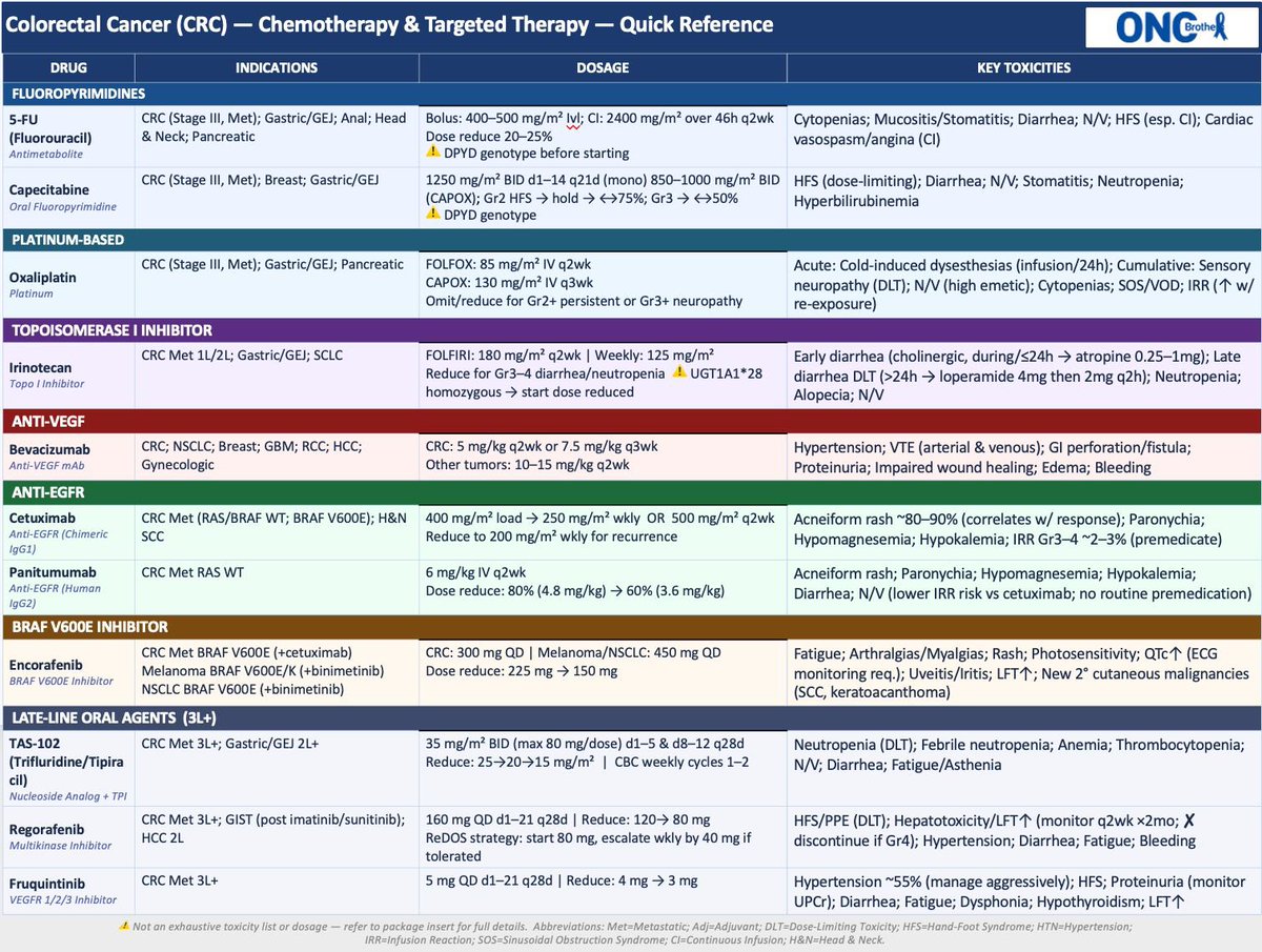 OncBrothers's tweet image. Here is a (long) list of drugs, doses, and common side effects we see/that we discussed during our conversation with @RonaYaege for Colorectal Cancer! 

Do you have any clinical pearls that we missed out on?

@OncUpdates @OncoAlert #gism #crcsm