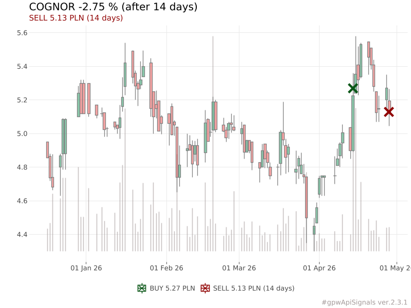 piotr_slaszu's tweet image. SELL COG 5.13 PLN (after 14 days) | result: -2.75 %
#COG #COGNOR #gpwApiSignals
pl.tradingview.com/symbols/GPW-CO…