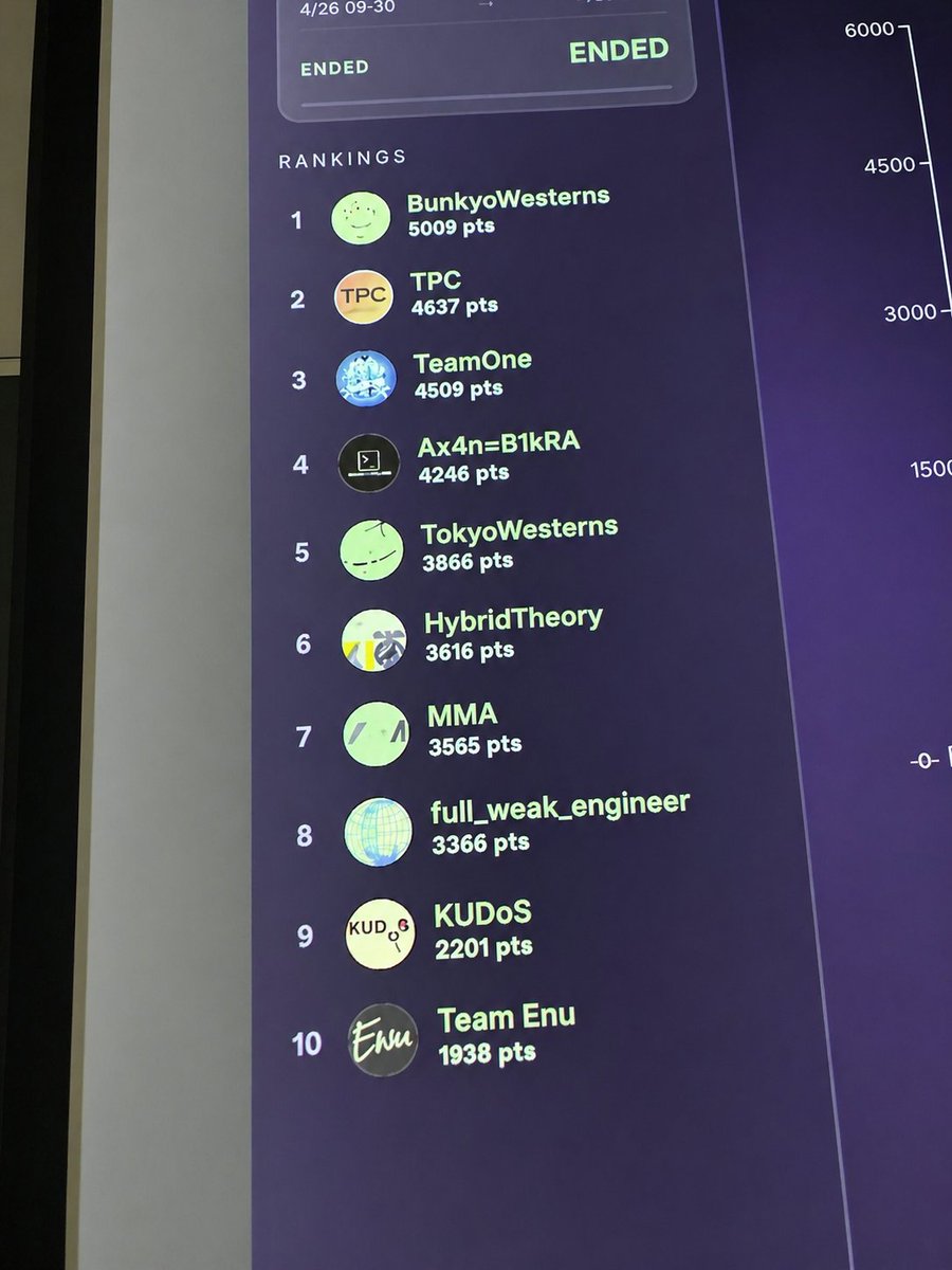 tyobinosuke2's tweet photo. ちょい遅くなりましたがTSG CTF Finals をMMAで出ていて7位でした！ブレッドボード問は配線スパゲッティになって終わってしまい、高専出身すげーなってなりました(upsolveします)
卒業前にMMAでオンサイトCTF出れてよかった～
懇親会で話しかけてくれた方もありがとうございました！ https://t.co/HWjPRzDmQ5